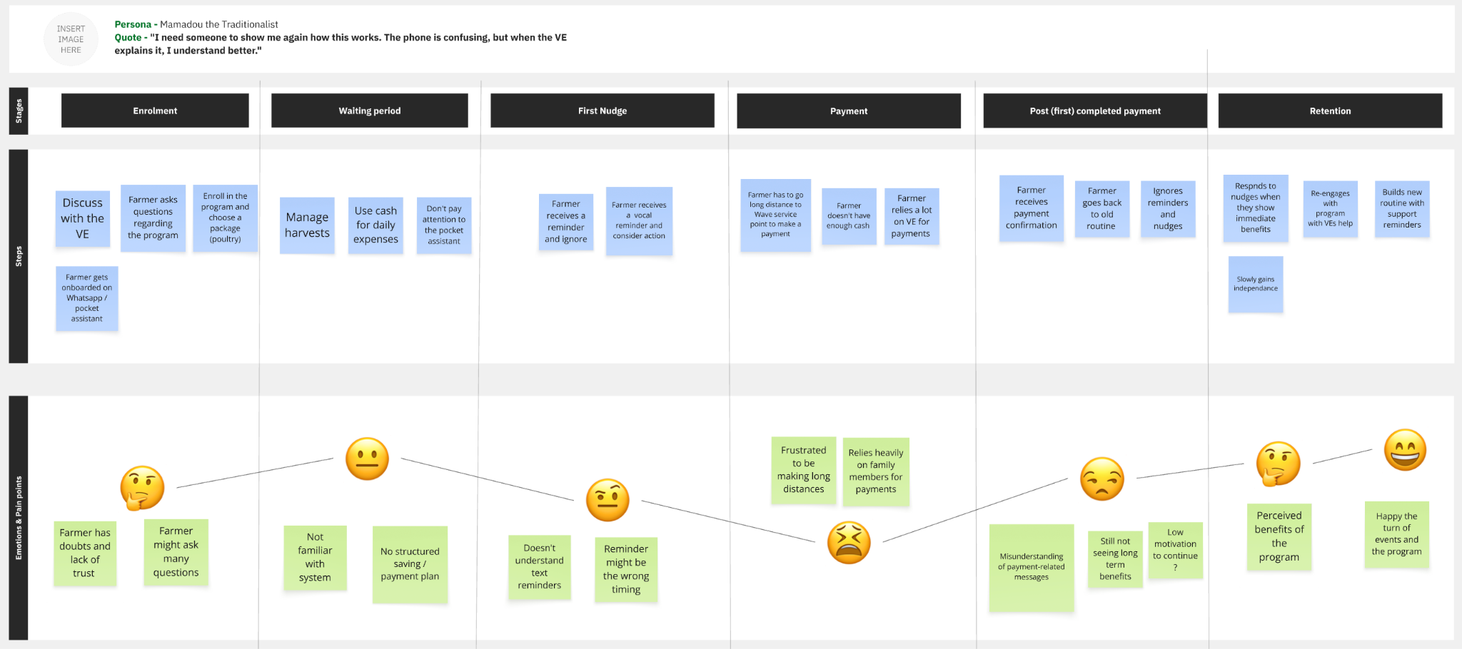 Journey mapping helped connect farmer actions, emotional highs and lows, and opportunities for support across the payment journey.